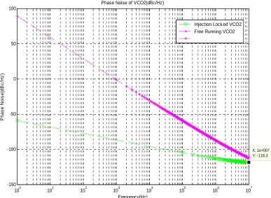 Figure 17. The output signal spectrum of PLL2 without injection locking. 