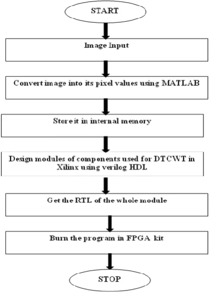 Fig. 1.5 Flow Diagram of Proposed system 
