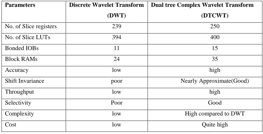 Table 1. Hardware Utilisation and characteristics Comparison 