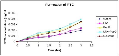 Figure 2chalasin D was effective in inhibiting both uptake and 