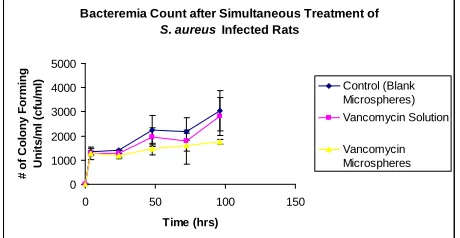 Figure 9. Effect of vancomycin microspheres and solution on circulating after bacterial infection