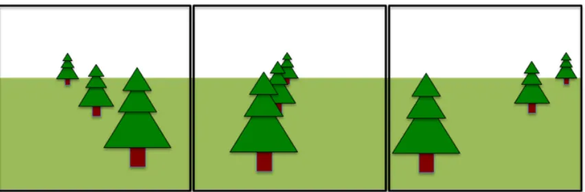 Figure 2.1: Motion-parallax as a visual cue. As the observer moves from left to right, the tree closest to the observer appears to move the most, while the tree farthest away appears to be moving the least