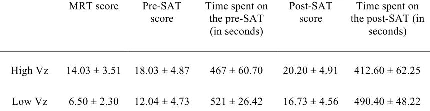 Table 3.1: Descriptive statistics for the MRT, pre-SAT, and post-SAT for high Vz (N = 30) and low Vz (N = 30) subjects