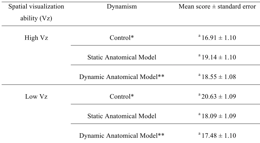 Table 3.3: Mean post-SAT scores for all dynamism by Vz level combination. Simple effect tests revealed significant differences in post-SAT score between high- and low-Vz participants viewing the static geometrical control model (*) and the dynamic anatomic