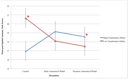 Figure 3.5: Profile plot of mean post-SAT scores as a function of dynamism of the visual display
