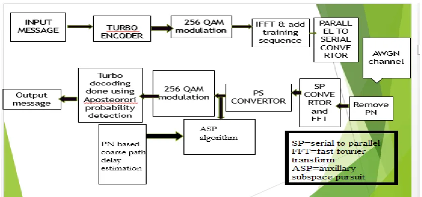 Fig 1. TFT OFDM system model using turbo codes 