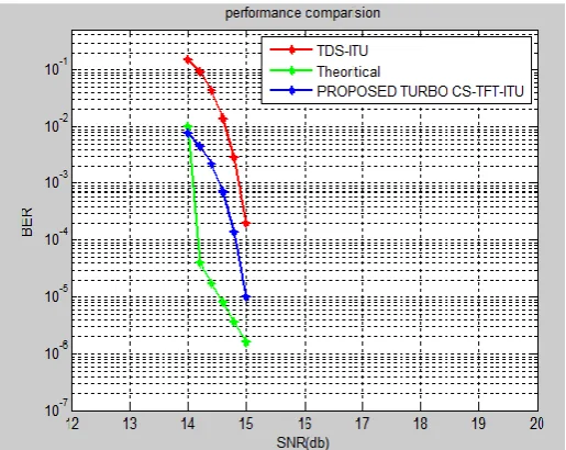 Fig. 4 BER vs SNR of TFT-OFDM using turbo codes in SARFT channel   