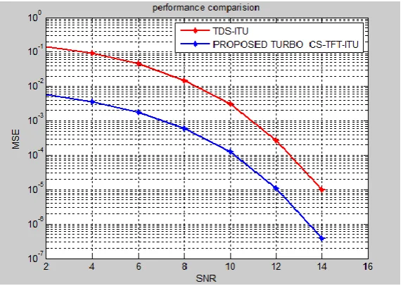 Fig.6MSE vs SNR of TFT-OFDM using turbo codes in SARFT channel  