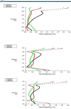 Figure 3: Comparative velocity plots for three cases  