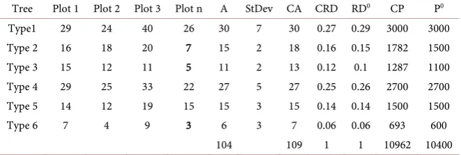 Table 1. Homogenized theoretical calculation of a forest population. 