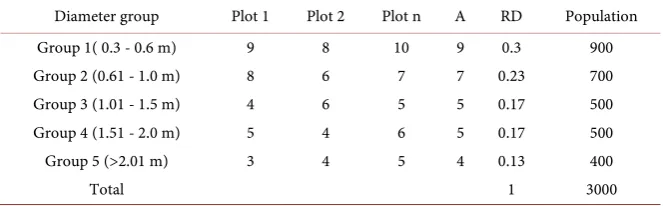 Table 3. Tree type 1 diameter grouping in the forest. 