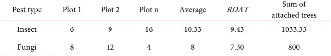 Table 4. Tree type 1 diameter grouping in the forest. 