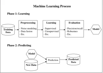 Figure 1.1: Machine learning process.