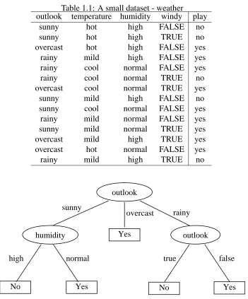Table 1.1: A small dataset - weatheroutlook