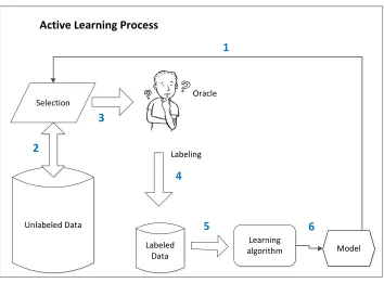 Figure 1.3: Active learning process. The numbers (1-7) indicate the workﬂow of active learn-ing.