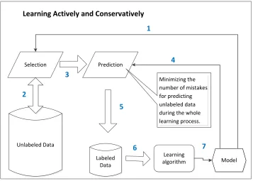 Figure 1.4: The framework of learning actively and conservatively. The learning is an iterativeprocess of selecting examples actively to predict
