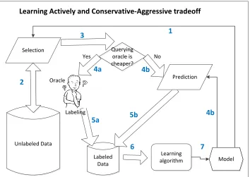 Figure 1.6: The framework of learning actively and conservative-aggressive tradeoﬀ. Thelearning is an iterative process of actively selecting unlabeled examples to query oracle or forprediction depending on their costs
