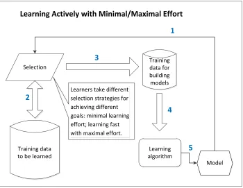 Figure 1.7: The framework of learning actively with minimal/consumed or model can be learned fast by paying maximal emaximal eﬀort