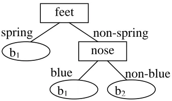 Figure 2.5: Zoombinis going through b1 (upper) and b2 (lower).