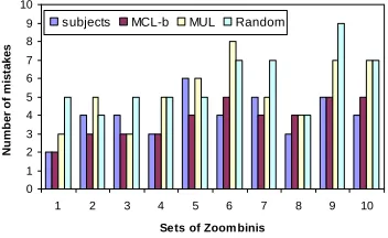 Figure 2.9. We can see that, in general, human subjects make a bit more mistakes than MCL-b,