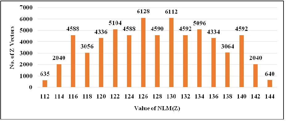 Fig. 6: Graphical representation of Non-Linearity of Dynamic S-Box 
