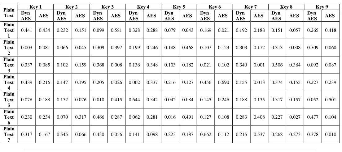 Table 5. Values for XOR Distribution table 