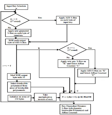 Fig. 1: Flow chart for proposed algorithm 