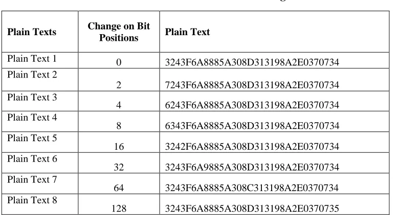Table 2. Average SAC of Dynamic AES and standard AES with single bit change in plain text 