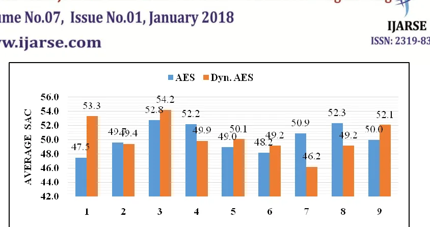 Fig. 3: Graphical representation of overall Average SAC of Dynamic AES and Standard AES  with one bit change in plain text 