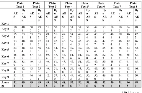 Table 4. Average SAC of Dynamic AES and standard AES with single bit change in key 