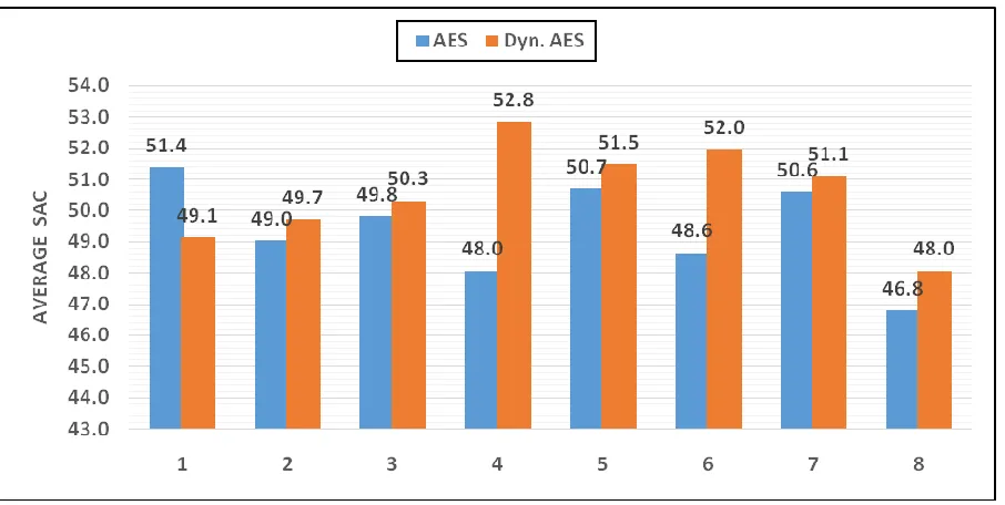 Fig. 5: Graphical representation of overall Average SAC of Dynamic AES and Standard AES  with one bit change in key 