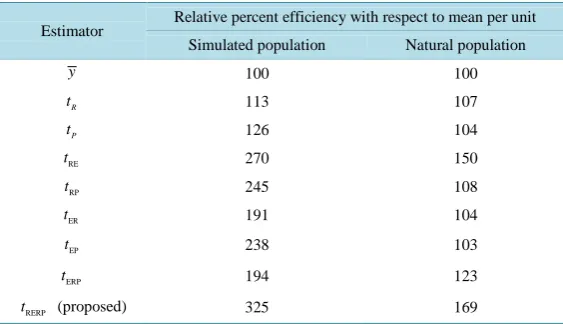 Table 1. Relative efficiency of existing and proposed estimator with respect to mean per unit estimator for single-phase sampling