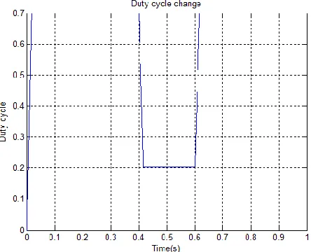 Fig. 4 Duty cycle response curve with the proposed method. 