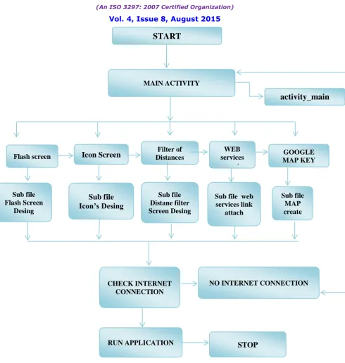 Figure 2:Logic Flow For Application Development 