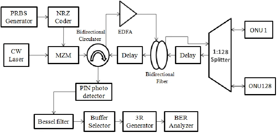 Fig. 1. System setup of bidirectional PON 