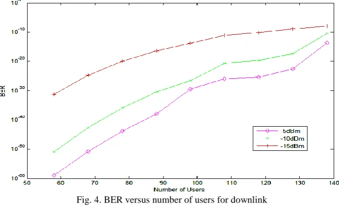 Fig. 5. Q-factor versus number of users for uplink  
