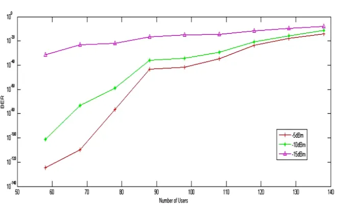 Fig. 6. BER versus number of users for uplink  