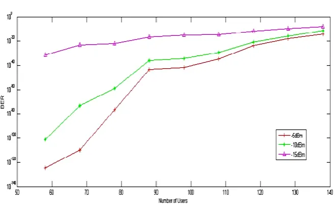 Fig. 6. BER versus number of users for uplink  