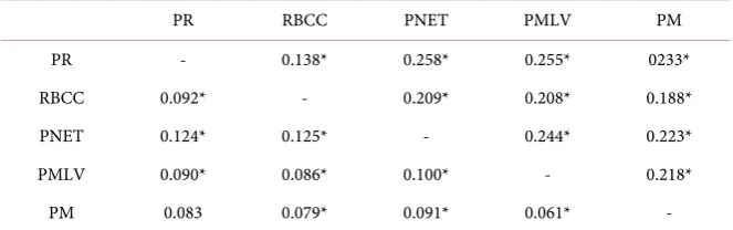 Table 2. Pairwise comparison of genetic differentiation among five geographic popula-(above diagonal) from white-nosed coatis in Mexico