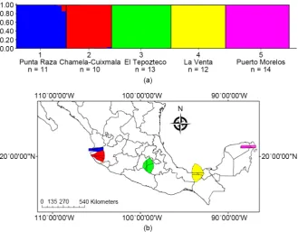 Figure 5. Genetic structure analyses. (a) Proportional membership of each white-nosed coati in the genetic clusters inferred by STRUCTURE with K = 5, with prior population 