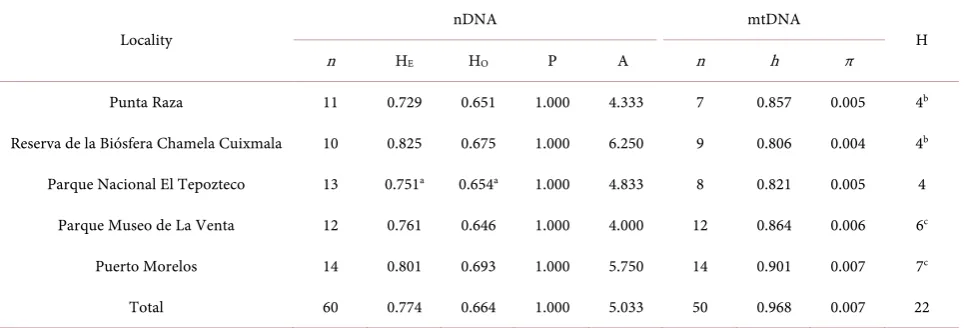 Table 1. Measures of diversity at 12 microsatellite loci (nDNA) and a fragment of Cytochrome-b (mtDNA) gene in five Mexican berg equilibrium, proportion of polymorphic loci (P), alleles per locus (A), haplotype diversity (h), nucleotide diversity (π), and 