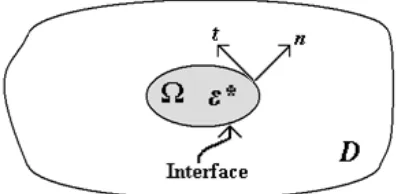 Figure  3-2: An inclusion with eigenstrain ε* in general domain 