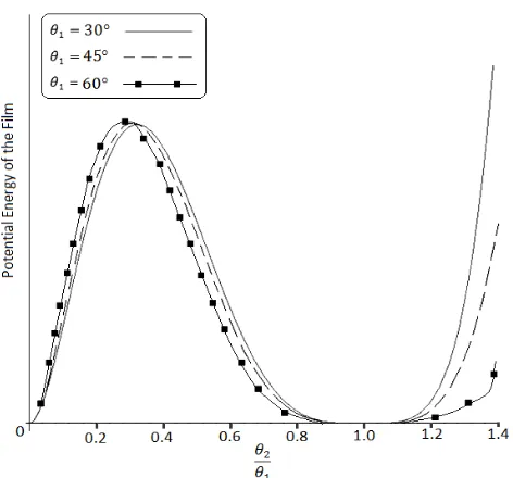 Figure 3-6: Total potential energy versus various wrinkling angles for isotropic  