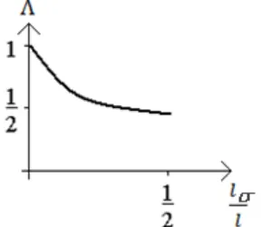 Figure 3-7: Distribution coefficient for various loading patterns  