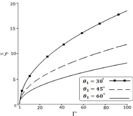 Figure 3-8: Slenderness ratio of the wrinkles versus various loading for isotropic  