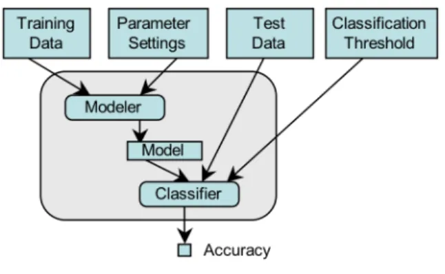 Figure  1.  Workflows  for  modeling  and  classifying  datasets  using  different  selections of algorithm sets
