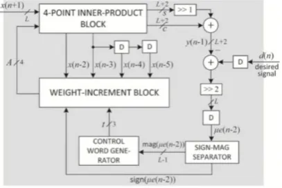 Fig. 3: Proposed structure of DA-based LMS adaptive filter 