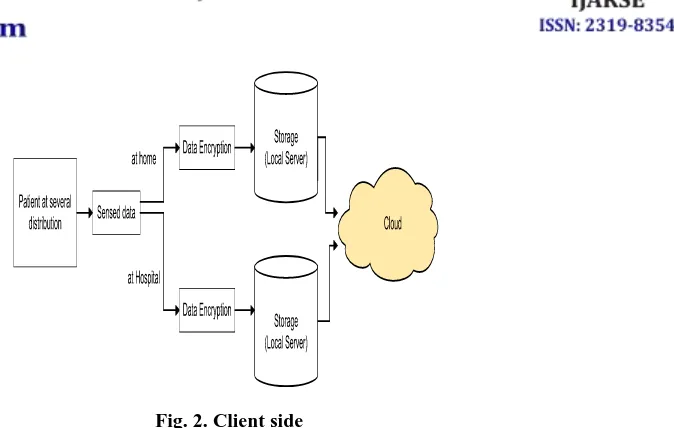 Fig. 2. Client side 