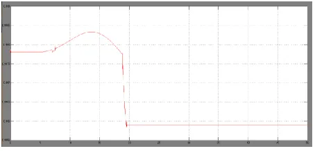 Fig. 18.shows Voltage on bus 120, bus 25, bus 75, Active power, Reactive power, plant voltage and current, motor speed  