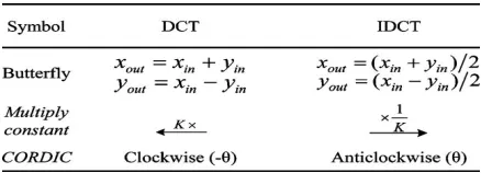 Table 2.1 transfer function of DCT and IDCT 